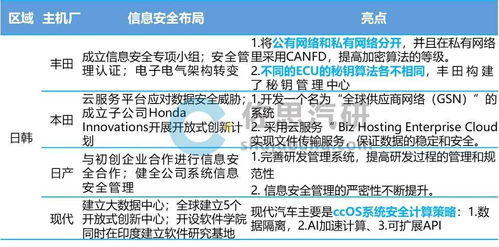 汽車信息安全新挑戰 服務器與數字鑰匙成主要攻擊端口，主機廠強化安全布局